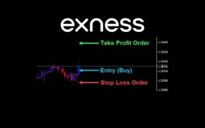 如何在 Exness 交易平台上使用止損訂單
